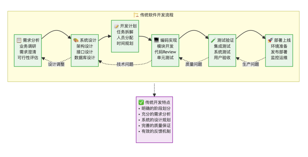 如何将 AI 代码采纳率从30%提升到80%？