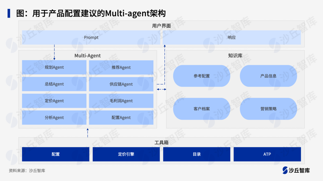 基于大模型的Multi-agent在客服、销售等场景的落地实践