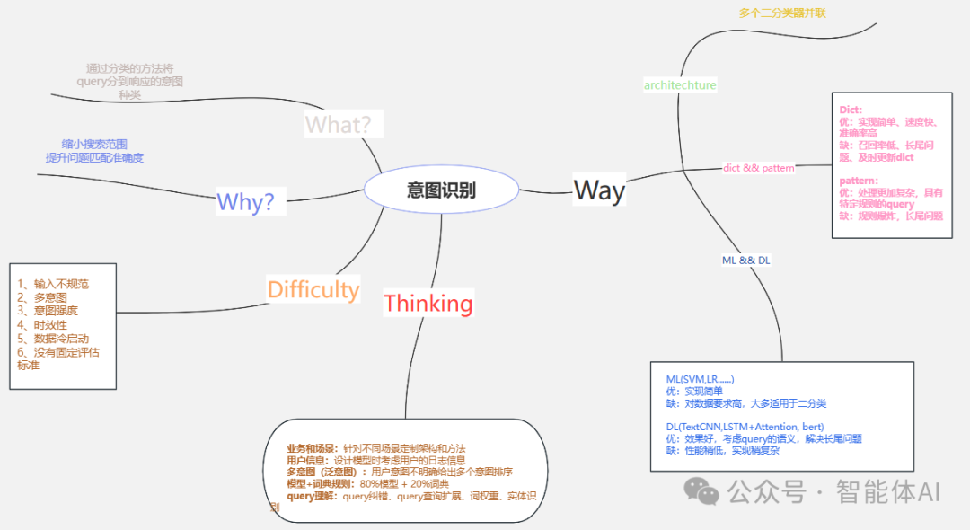 多轮对话与多意图处理：智能客服中的AI应用揭秘
