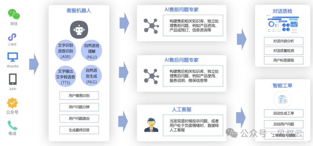 利用AI大模型打造客服机器人，传统智能客服可以靠边站了