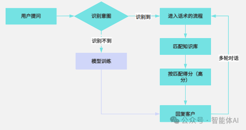 智能问答系统流程详解：多轮对话与模型训练的技术要点及案例