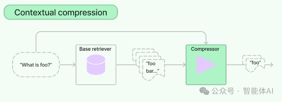 LLMChainExtractor：为律师、新闻编辑和客服团队带来高效解决方案