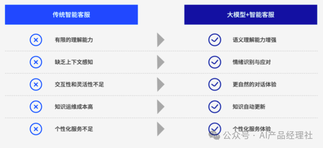 “AI大模型 + 智能客服”：最佳实践「TOP 10」