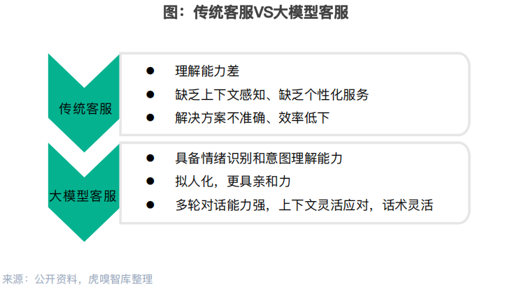 大模型+知识库+Agent，让客服更智能？【深度洞察】