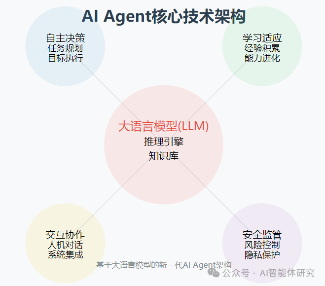 2025年AI Agent发展趋势与应用分析：7大领域完整解析