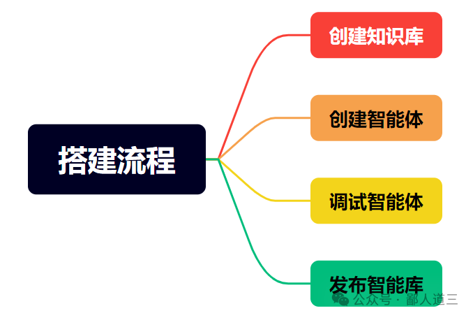这产品经理：基于DeepSeek手搓AI智能客服（附案例）
