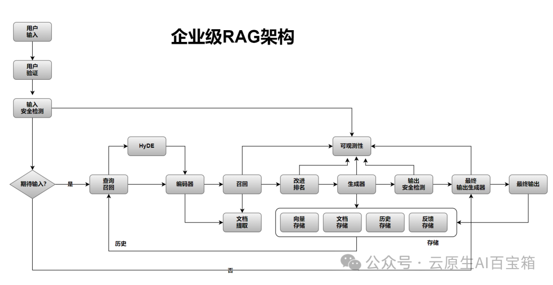 企业级RAG全解析：实现精准、安全、高效智能客服