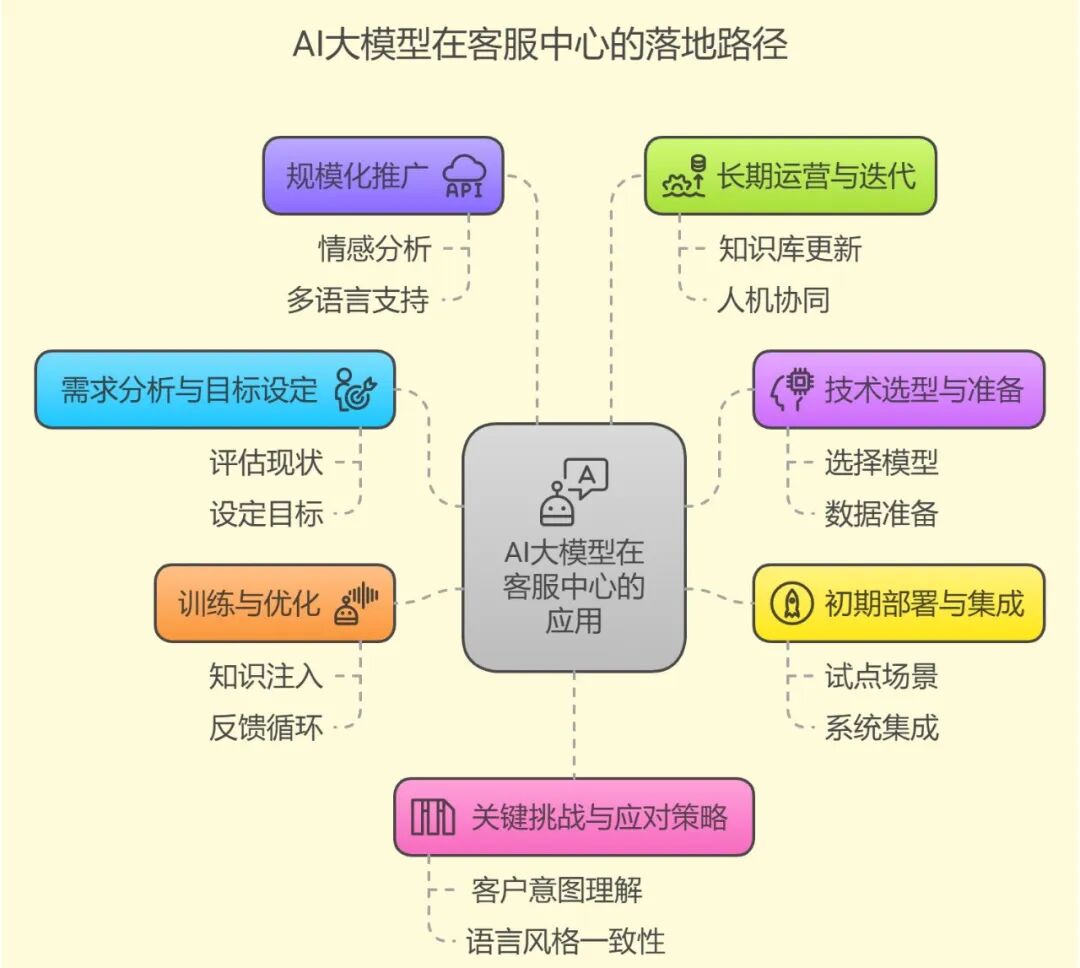 浅释AI大模型在客服中心的落地路径