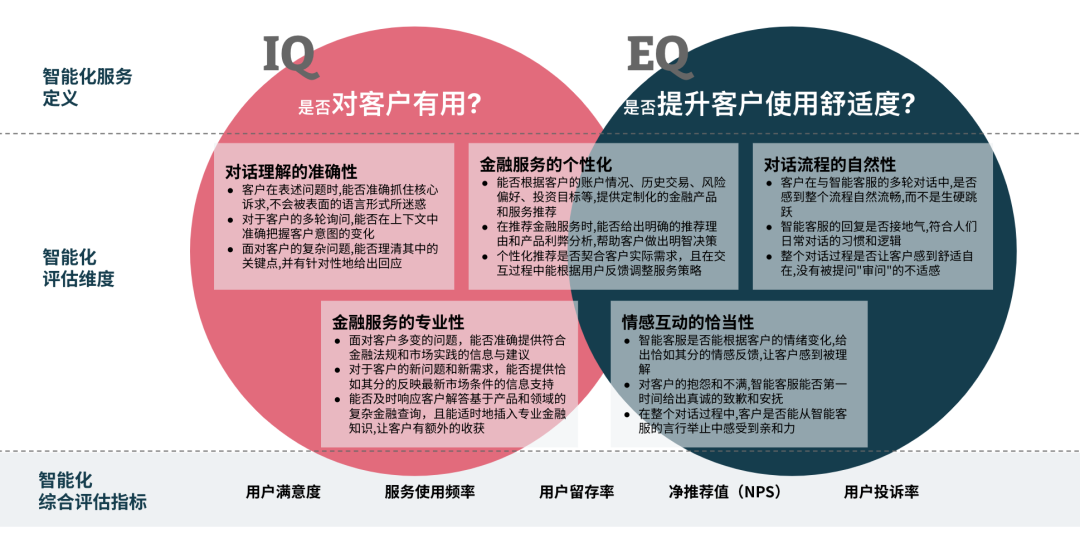 AI银行进化论 | 基于大模型能力打造新一代智能客服