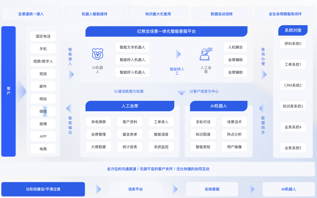 保险行业为什么更需要新一代人工智能大模型客服？