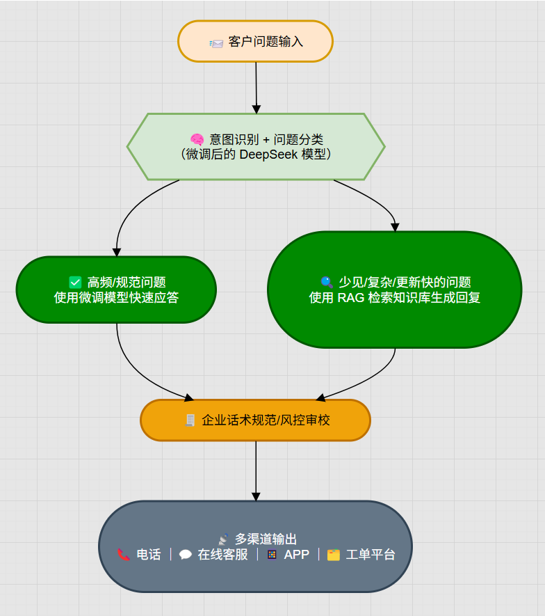 打造智慧客服新引擎：DeepSeek赋能知识管理与坐席协同全景解析