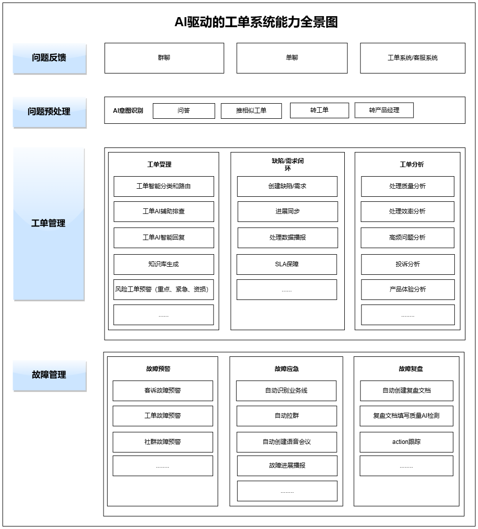 AI驱动的工单系统能力全景解析：助力企业智能升级
