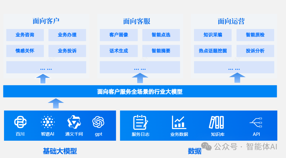 一文读懂大模型在客户服务中的场景应用和架构