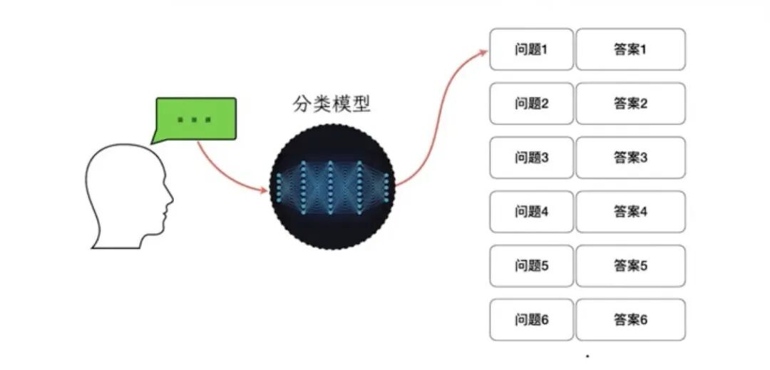 AI客服进化之路：从简单预设到智能可控