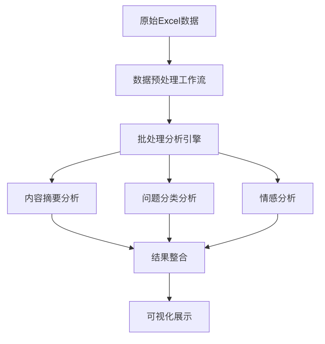 用AI智能体把客服质检从3天缩到5分钟！客服对话总结+情感分析+问题分类，4步搭建全流程