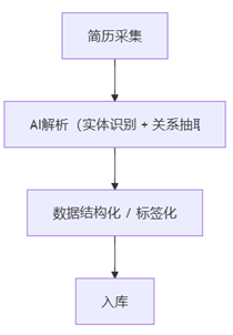 AI应用 之 简历搜索