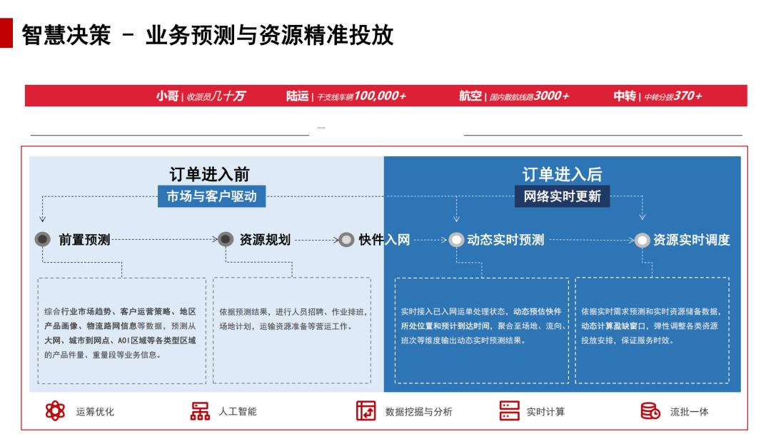 行业落地分享：AI智能体在顺丰运营环节的应用