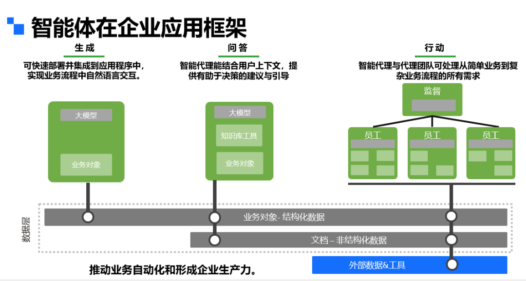 大模型在企业的第三种应用类型：执行行动