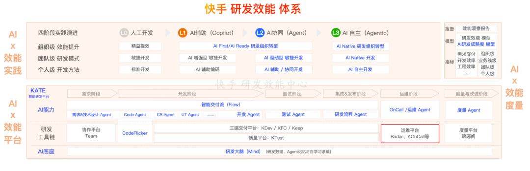 拦截率从15%到55%：快手智能Oncall系统演进与落地实践