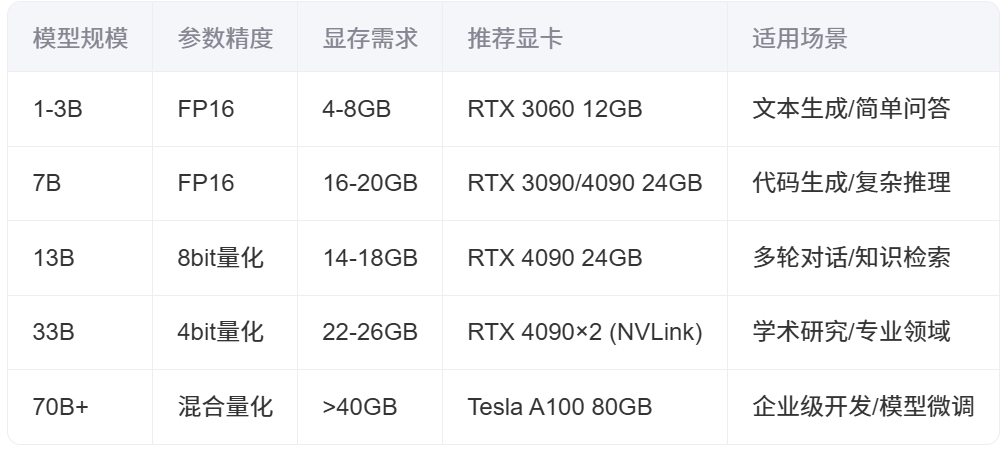 个人本地部署DeepSeek：显存公式与显卡推荐