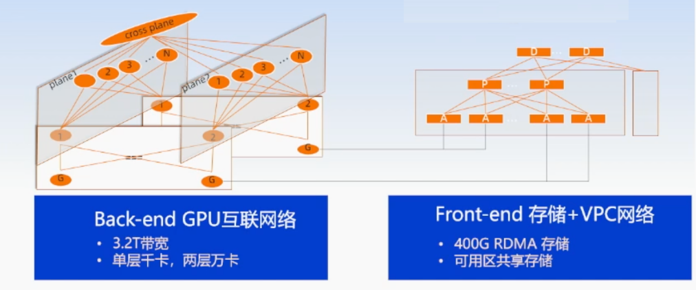 简单说说算力网络：阿里云万卡集群组网实战