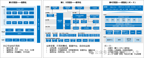 企业IT规划与AI引入的节奏