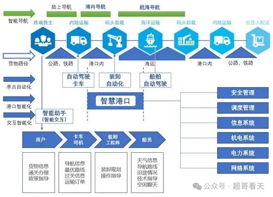 人工智能：AI大模型在智慧港口和航运领域的应用
