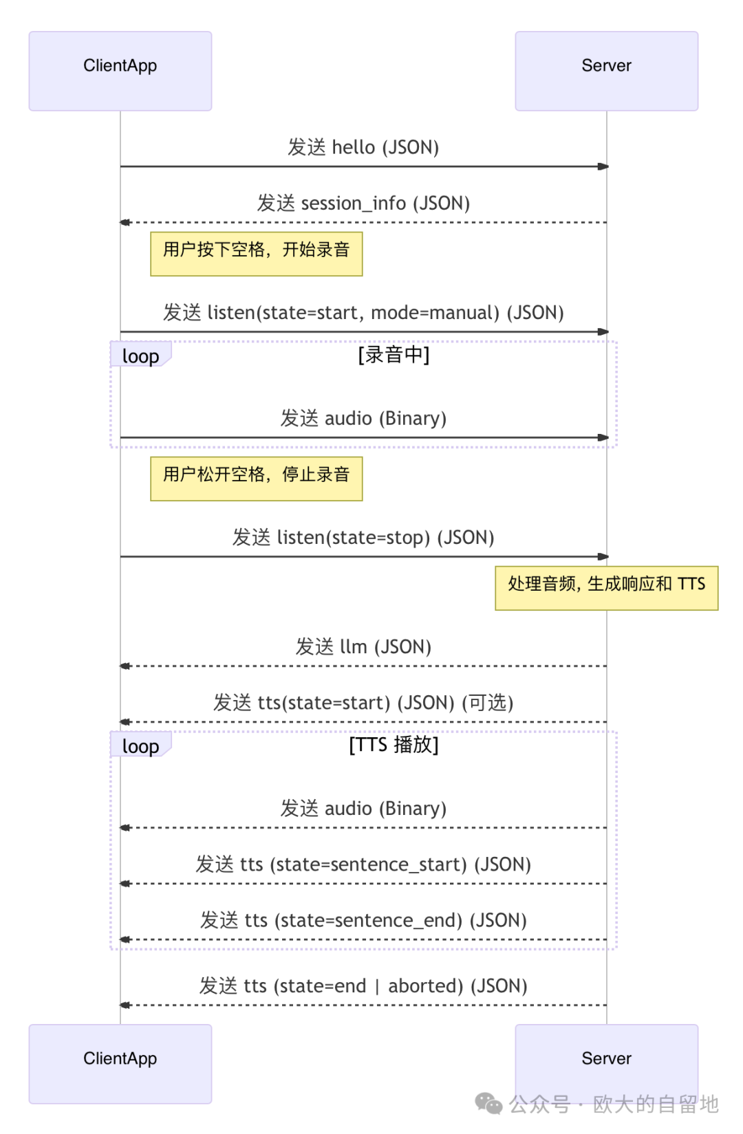 复刻小智AI第2步，2张核心流程图学习一下它的WebSocket协议