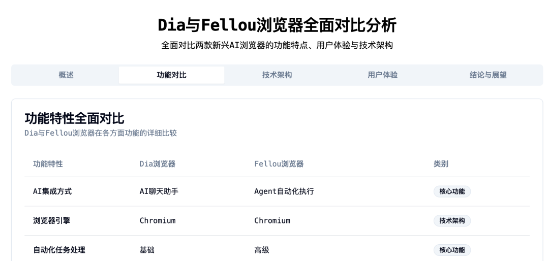 Dia之后，Fellou是我非常推荐的又一AI浏览器