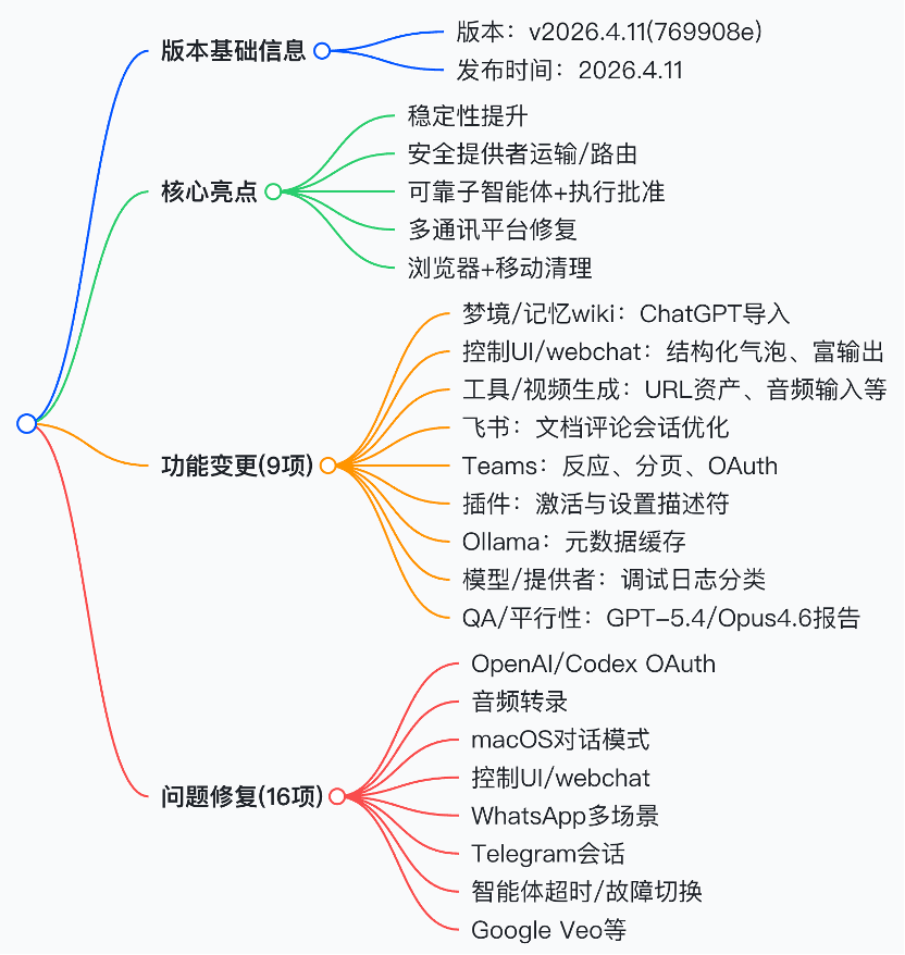 OpenClaw发布v2026.4.11版本🦞