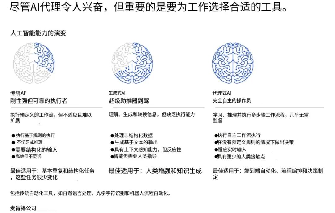 麦肯锡深度分析：Agentic AI不是工具而是数字员工，搞定治理与信任的企业已经抢占先机