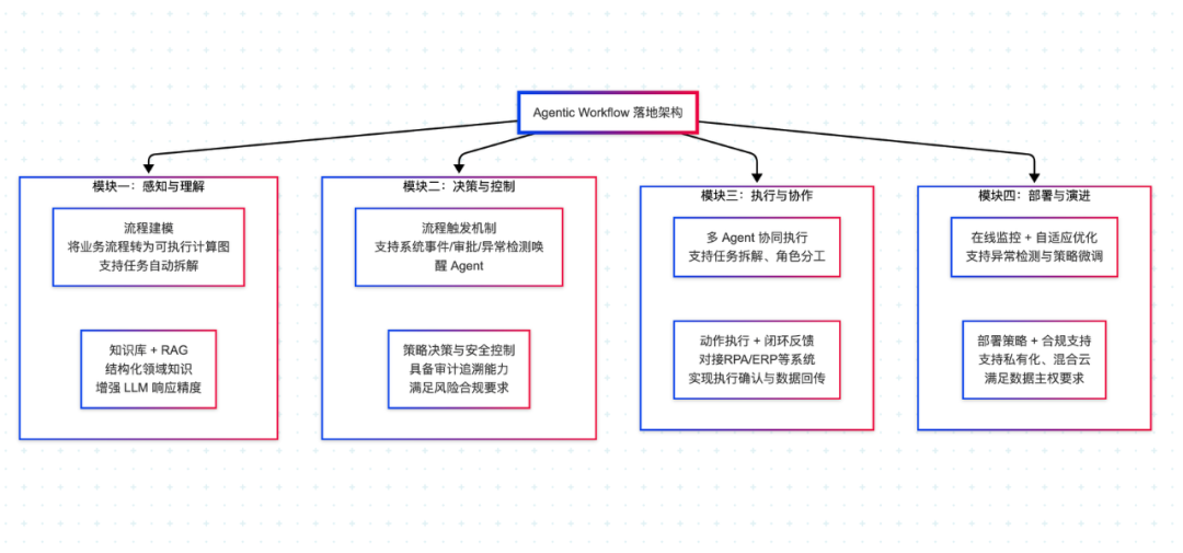AI Agent流程落地的八个关键挑战与解法