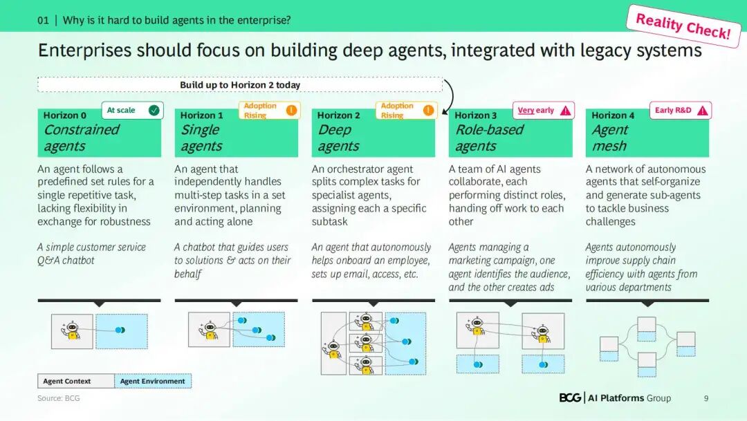 咨询 | BCG：如何Build企业级Agent（内附PDF报告）
