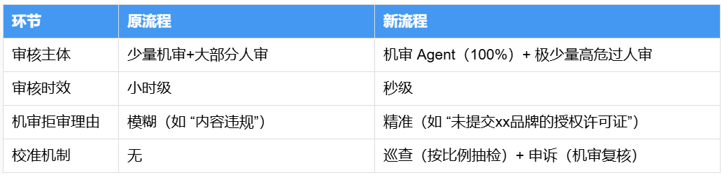 大模型在百度电商机审应用的落地实践