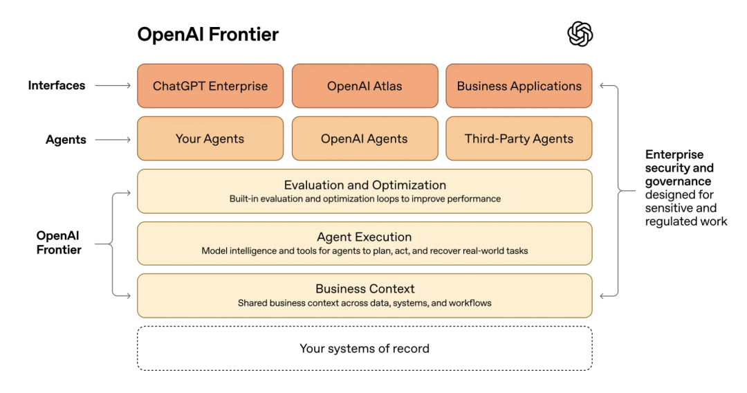 你的AI同事真的要来了！刚刚，OpenAI推出全新平台Frontier：主打企业Agent落地