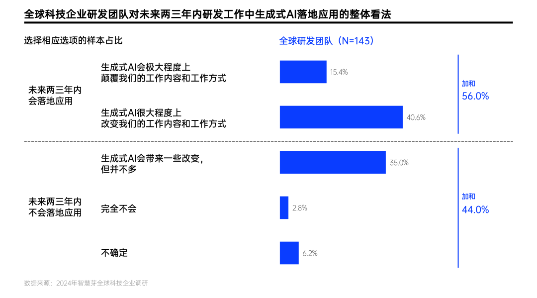生成式AI赋能研发创新的号角已吹响 | 智慧芽调研