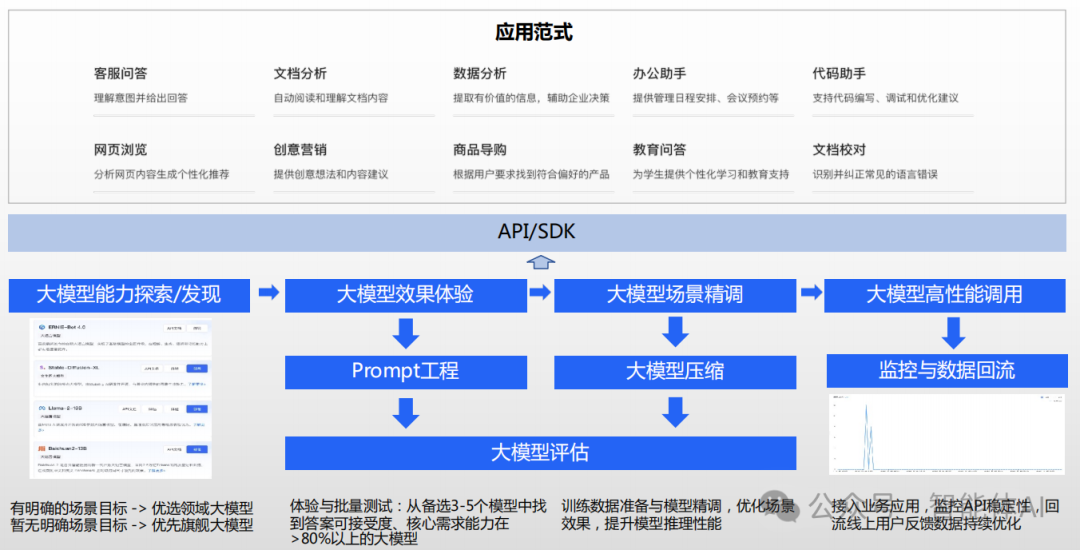 以大模型为中心的场景应用开发范式