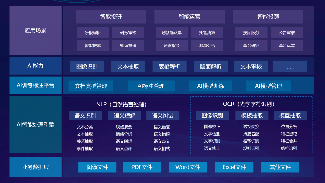 技术应用 | AI中台智能化建设实践