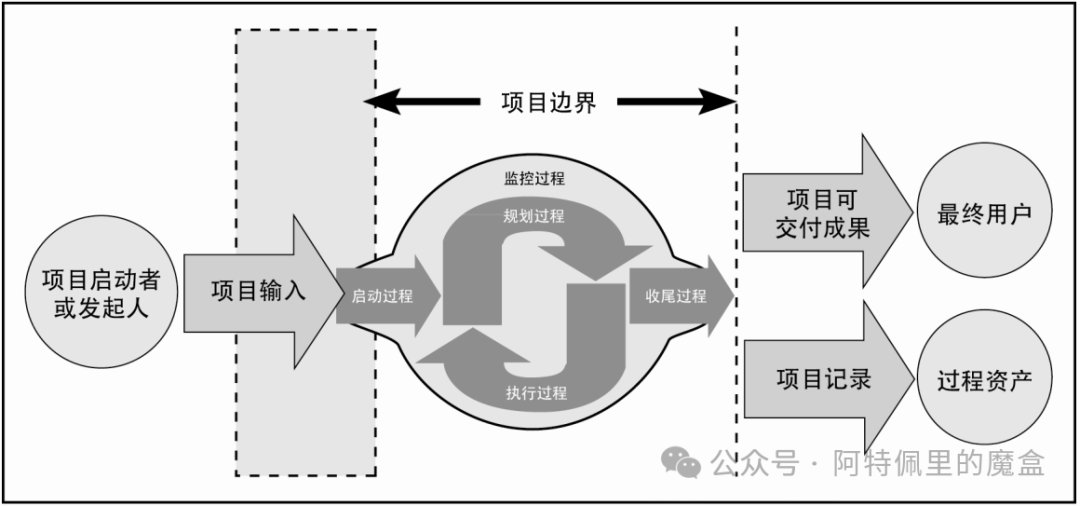 AI+项目管理，正确打开方式（附提示词）