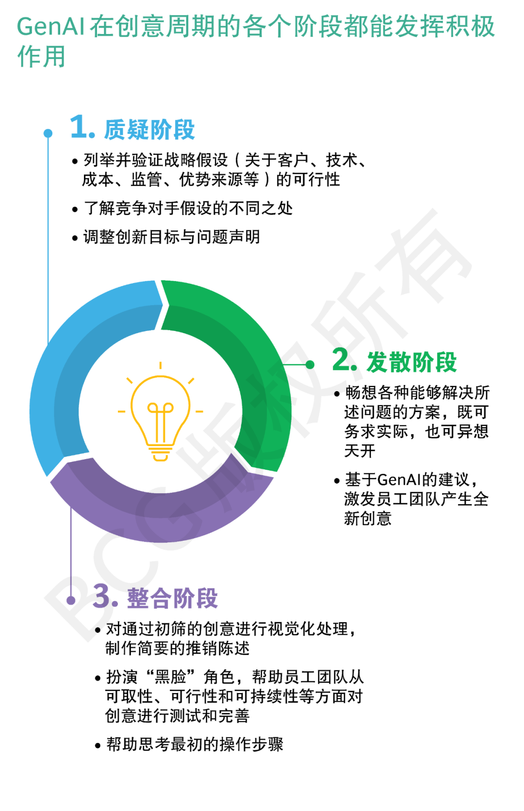 利用GenAI推动创新，从质疑自己开始