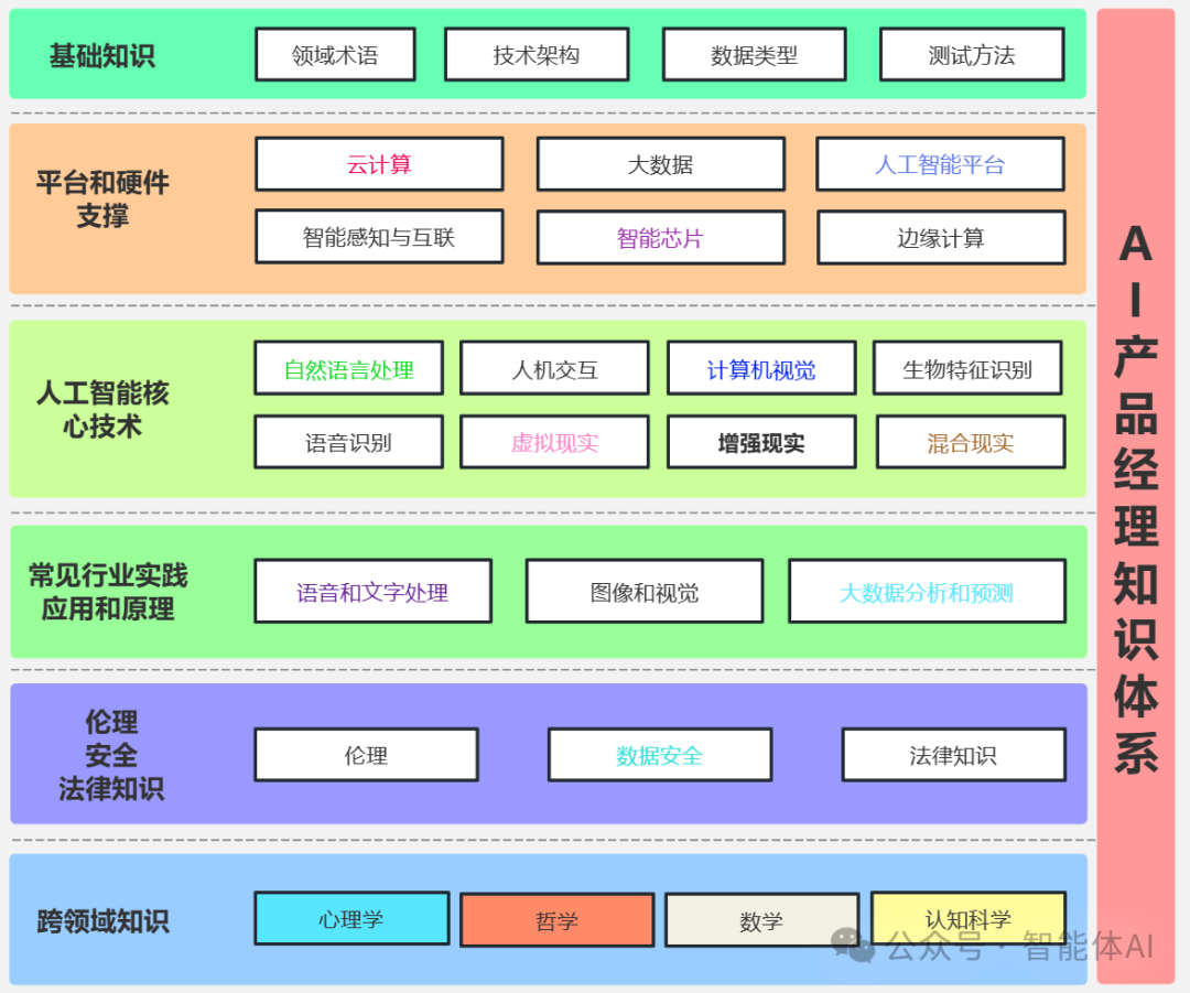 AI产品经理知识体系：驾驭未来的核心技能