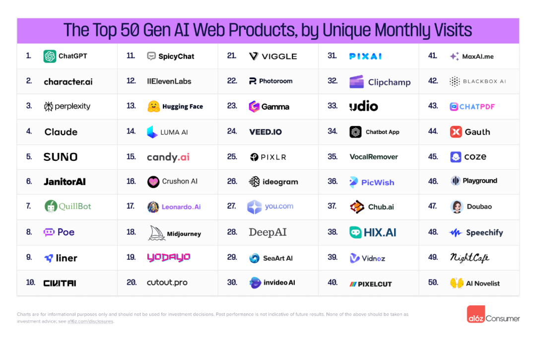 全球Top100消费级生成式AI产品榜单导航