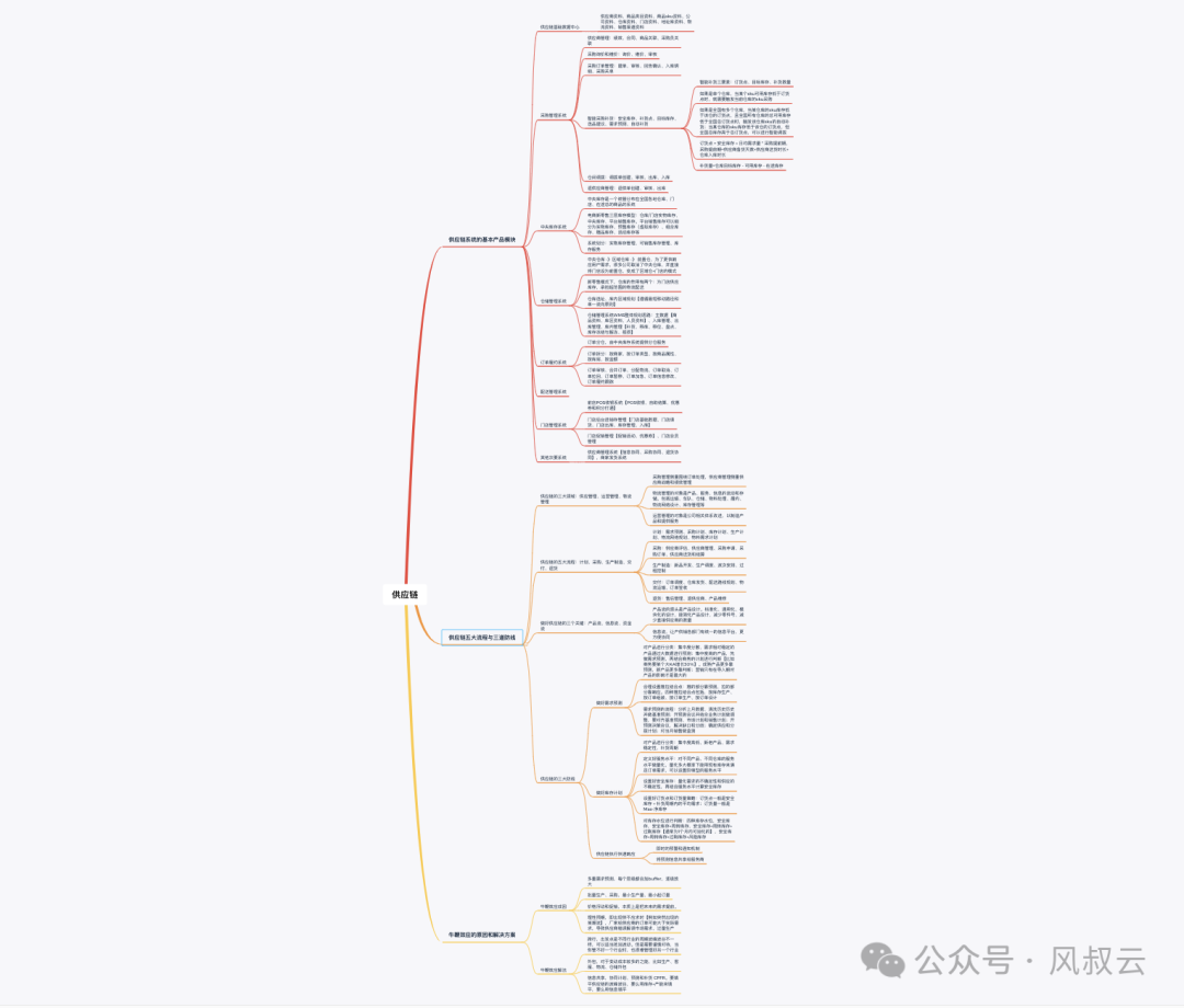 利用AI Agent搭建供应链的三道防线