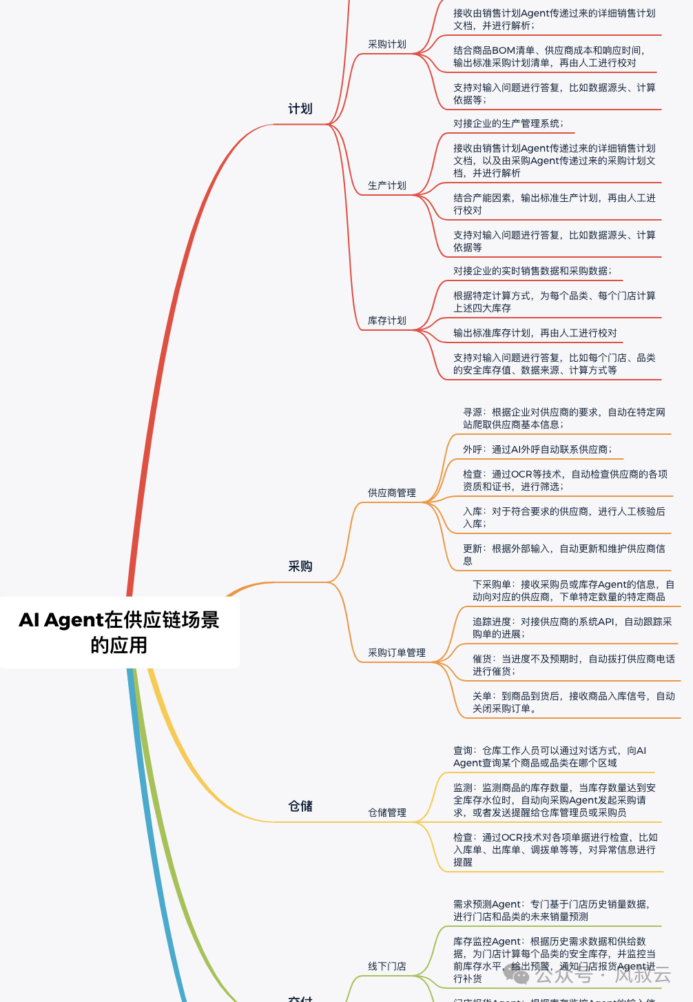聊聊AI Agent在供应链场景下的应用（上篇）
