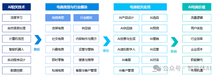 AI赋能电商：AI大模型如何引领电商行业变革？