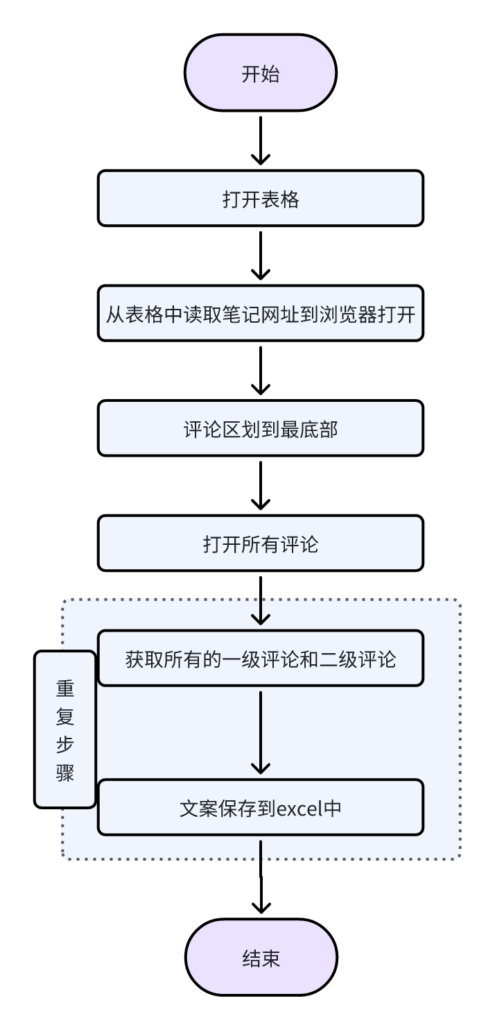 小红书评论自动挖掘！！！RPA机器人的智能解决方案！！
