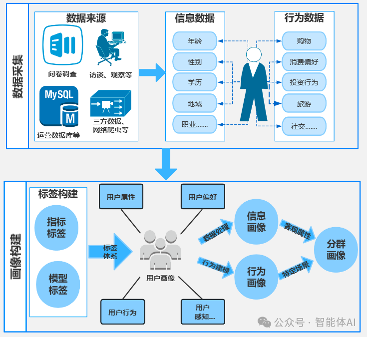 AI赋能千人千面营销：从数据采集到精准用户画像的全流程解析
