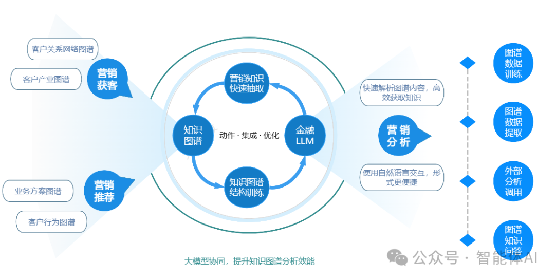 打造银行智能营销助手：大模型助力精准营销