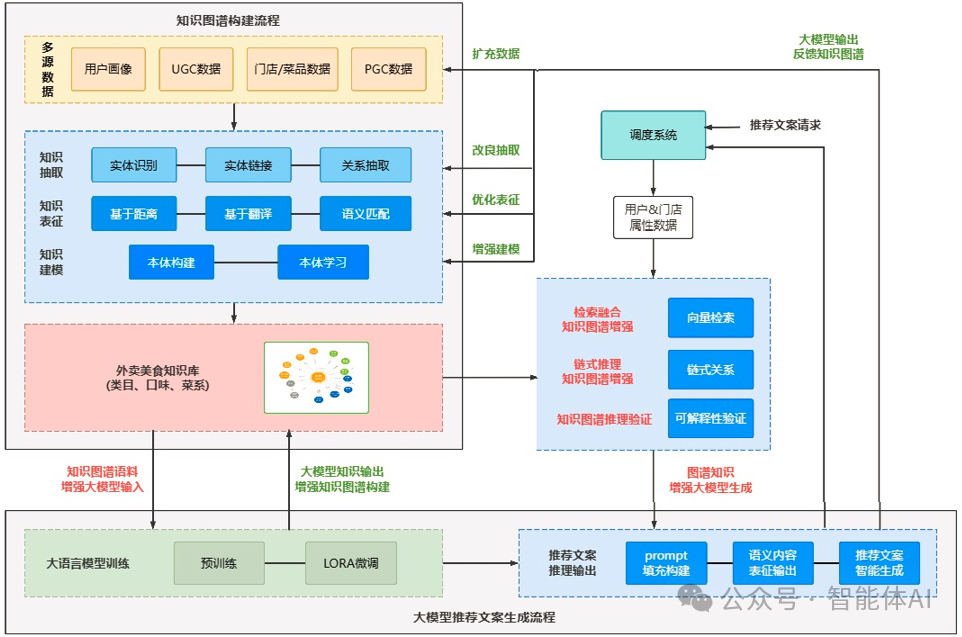 基于大模型与知识图谱融合的文案生成流程：智能手机行业应用分析