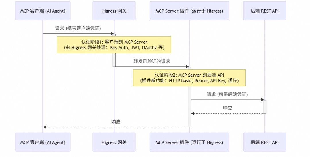 Higress：新增 MCP Server 到后端服务的 API 认证能力